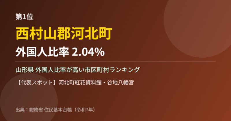 山形県 外国人比率 第1位 西村山郡河北町