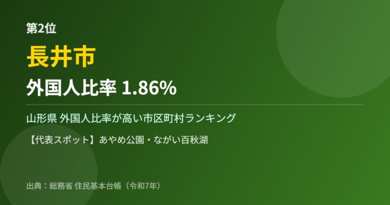 山形県 外国人比率 第2位 長井市