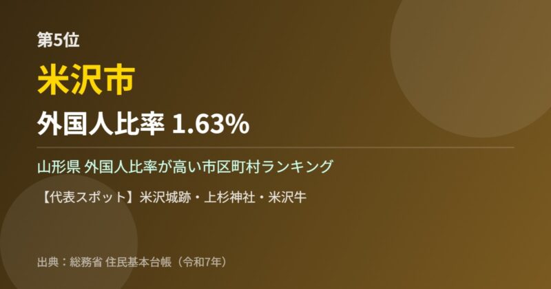 山形県 外国人比率 第5位 米沢市