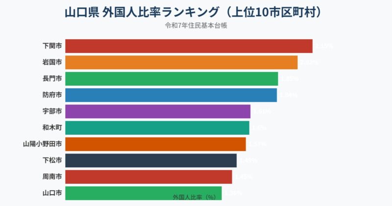 山口県 外国人比率ランキング グラフ