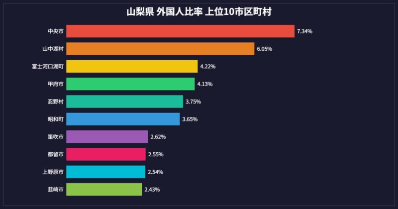 山梨県 外国人比率 市区町村別グラフ 上位10位