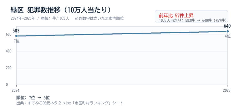 緑区の10万人当たり犯罪数推移グラフ