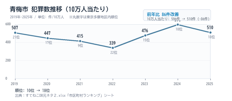 青梅市の10万人当たり犯罪数推移グラフ