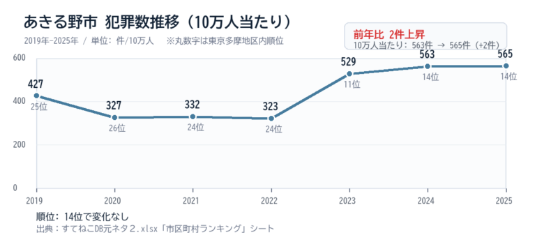 あきる野市の10万人当たり犯罪数推移グラフ