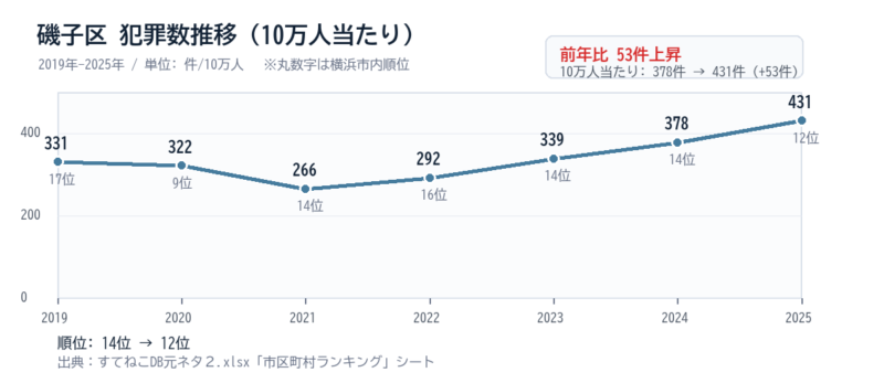 磯子区の10万人当たり犯罪数推移グラフ