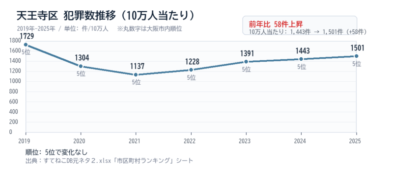 天王寺区の10万人当たり犯罪数推移グラフ