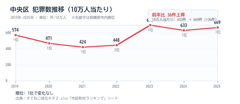 中央区の10万人当たり犯罪数推移グラフ