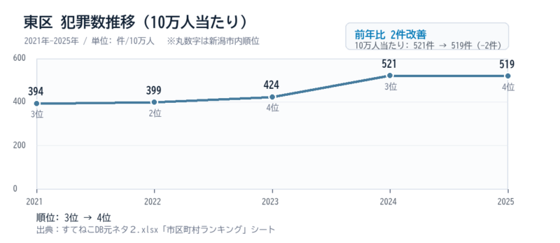 東区の10万人当たり犯罪数推移グラフ