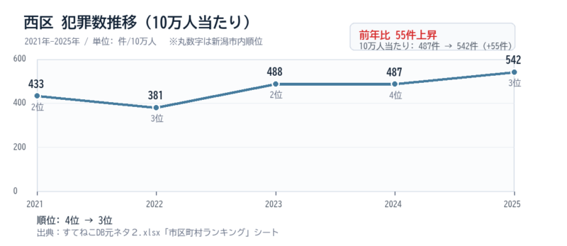 西区の10万人当たり犯罪数推移グラフ