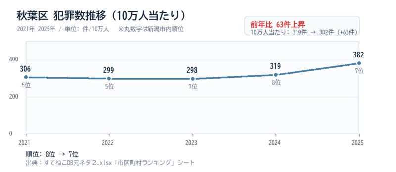 秋葉区の10万人当たり犯罪数推移グラフ