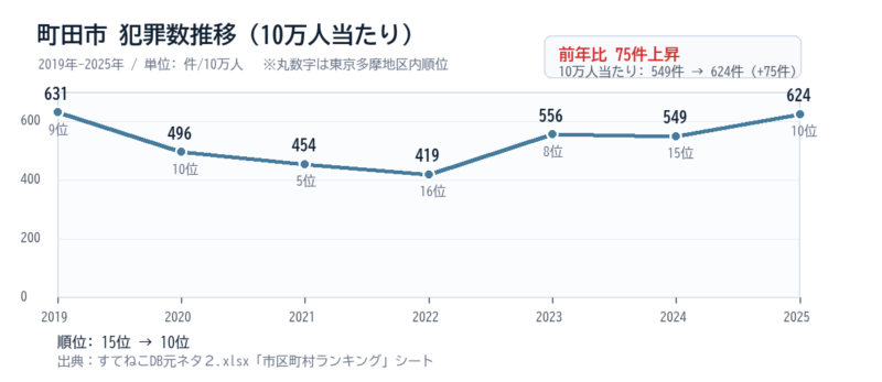 町田市の10万人当たり犯罪数推移グラフ