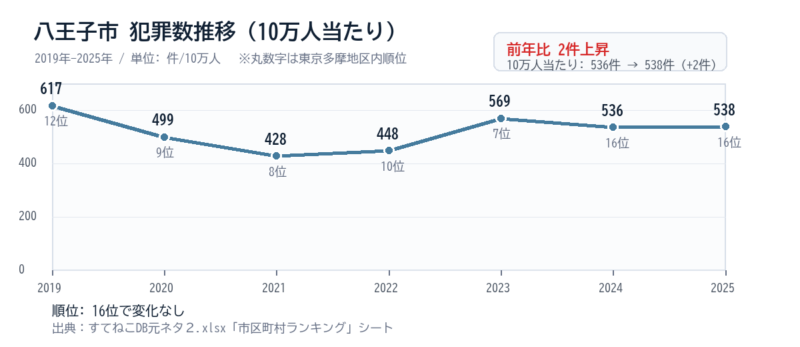 八王子市の10万人当たり犯罪数推移グラフ