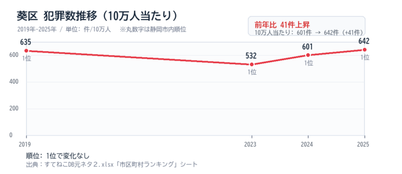 葵区の10万人当たり犯罪数推移グラフ