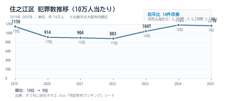 住之江区の10万人当たり犯罪数推移グラフ