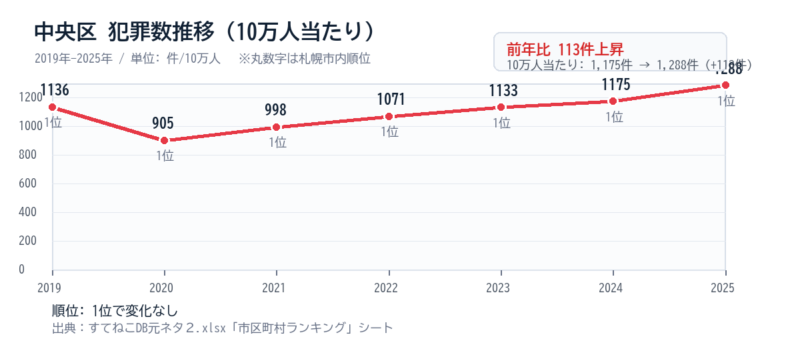 中央区の10万人当たり犯罪数推移グラフ