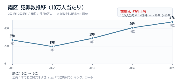 南区の10万人当たり犯罪数推移グラフ