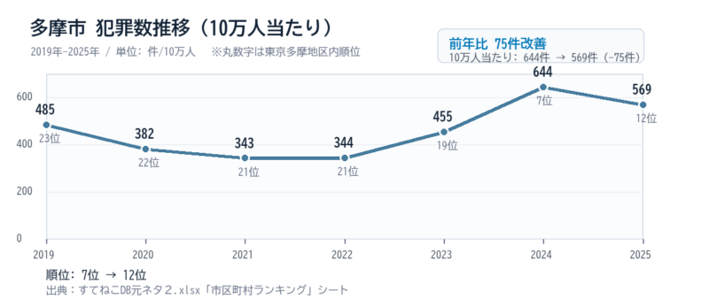 多摩市の10万人当たり犯罪数推移グラフ