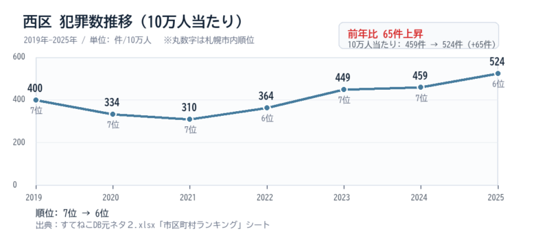 西区の10万人当たり犯罪数推移グラフ