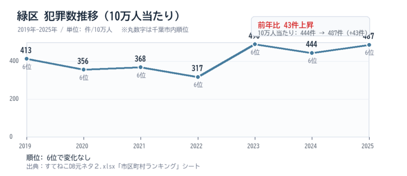 緑区の10万人当たり犯罪数推移グラフ