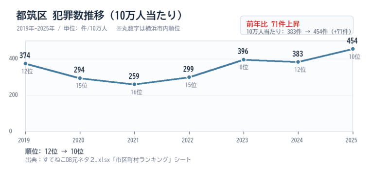 都筑区の10万人当たり犯罪数推移グラフ
