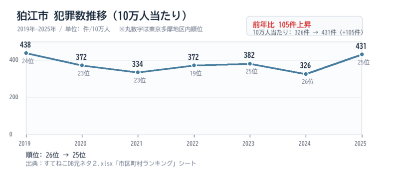 狛江市の10万人当たり犯罪数推移グラフ