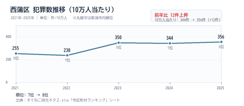 西蒲区の10万人当たり犯罪数推移グラフ