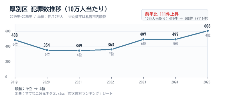 厚別区の10万人当たり犯罪数推移グラフ