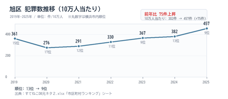 旭区の10万人当たり犯罪数推移グラフ