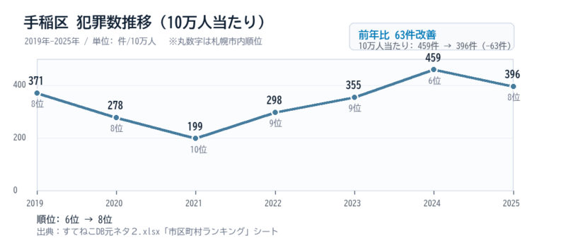 手稲区の10万人当たり犯罪数推移グラフ