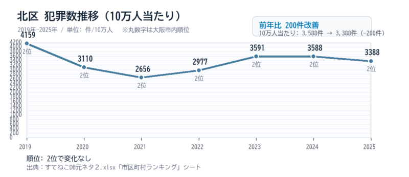 北区の10万人当たり犯罪数推移グラフ