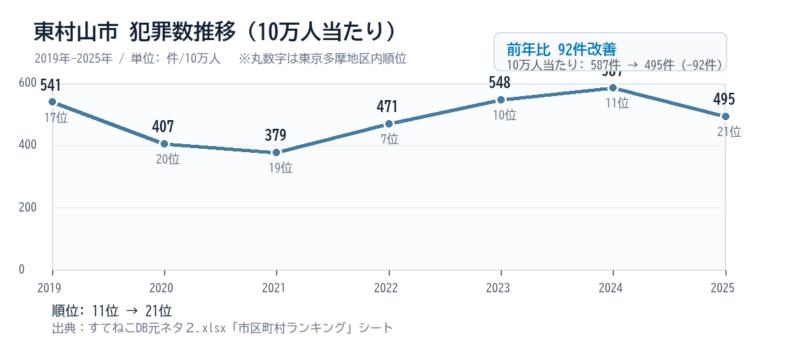 東村山市の10万人当たり犯罪数推移グラフ
