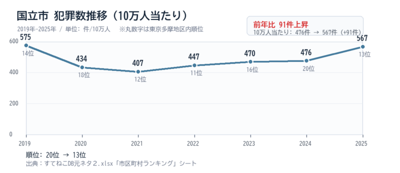 国立市の10万人当たり犯罪数推移グラフ