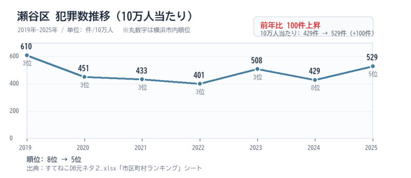 瀬谷区の10万人当たり犯罪数推移グラフ