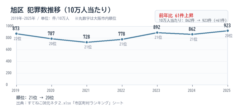 旭区の10万人当たり犯罪数推移グラフ