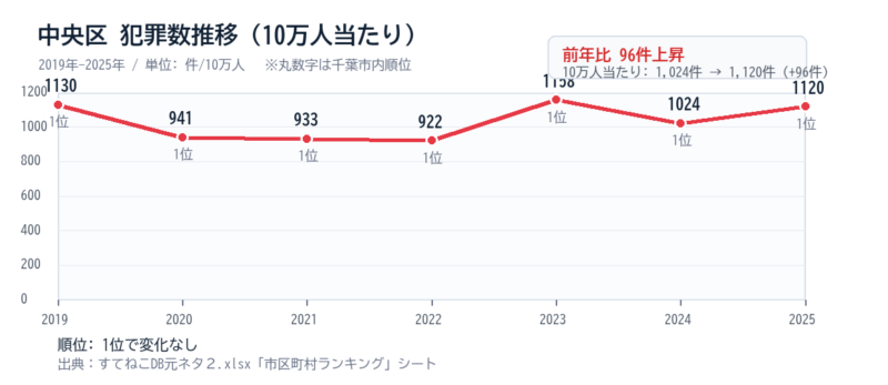 中央区の10万人当たり犯罪数推移グラフ
