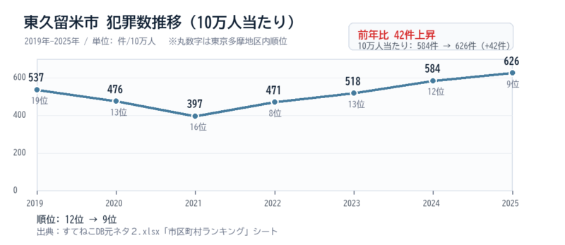 東久留米市の10万人当たり犯罪数推移グラフ