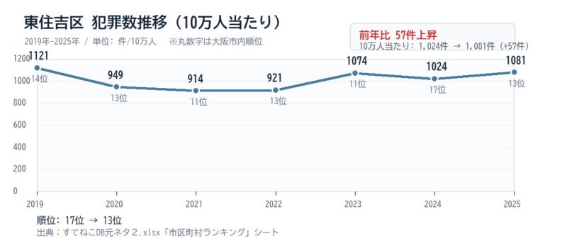 東住吉区の10万人当たり犯罪数推移グラフ