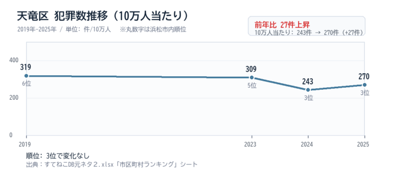 天竜区の10万人当たり犯罪数推移グラフ