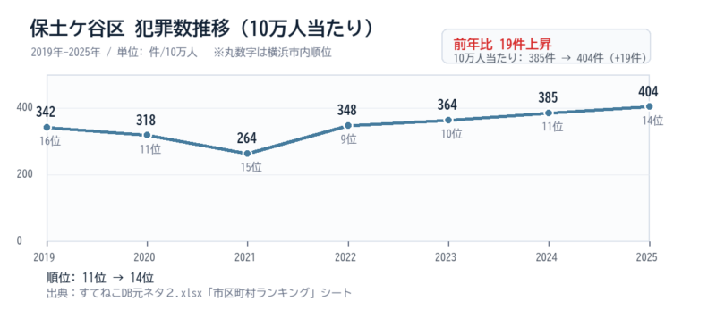 保土ケ谷区の10万人当たり犯罪数推移グラフ