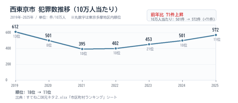 西東京市の10万人当たり犯罪数推移グラフ