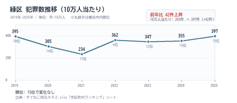 緑区の10万人当たり犯罪数推移グラフ