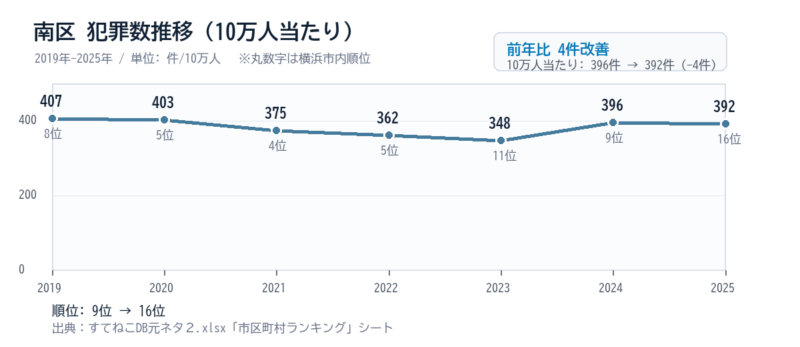 南区の10万人当たり犯罪数推移グラフ