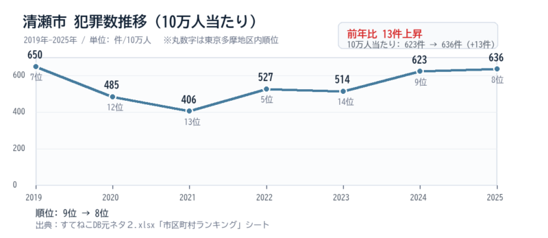 清瀬市の10万人当たり犯罪数推移グラフ