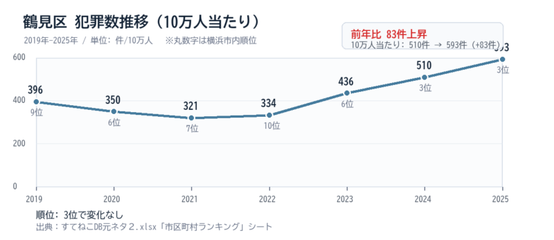 鶴見区の10万人当たり犯罪数推移グラフ