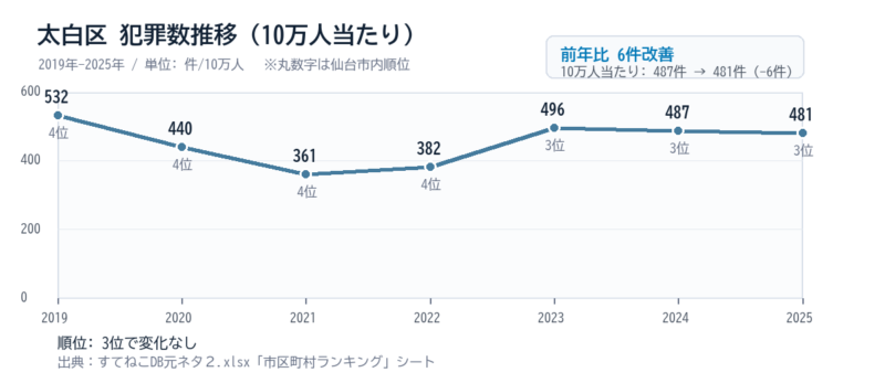 太白区の10万人当たり犯罪数推移グラフ