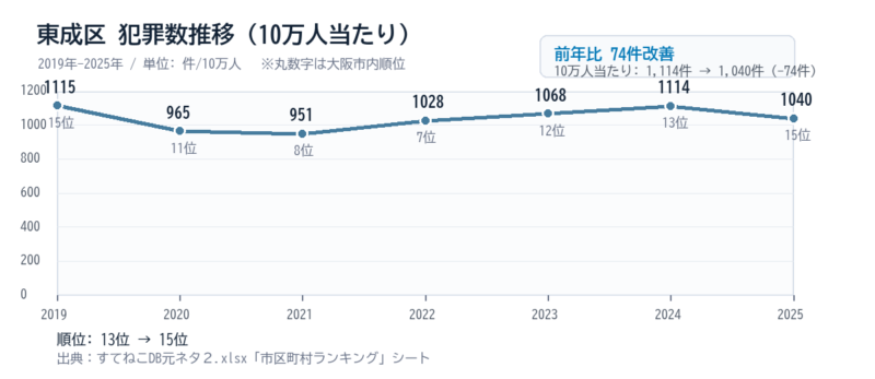 東成区の10万人当たり犯罪数推移グラフ
