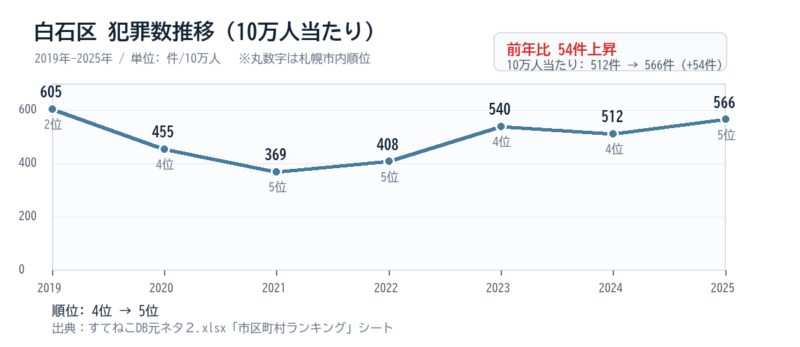白石区の10万人当たり犯罪数推移グラフ