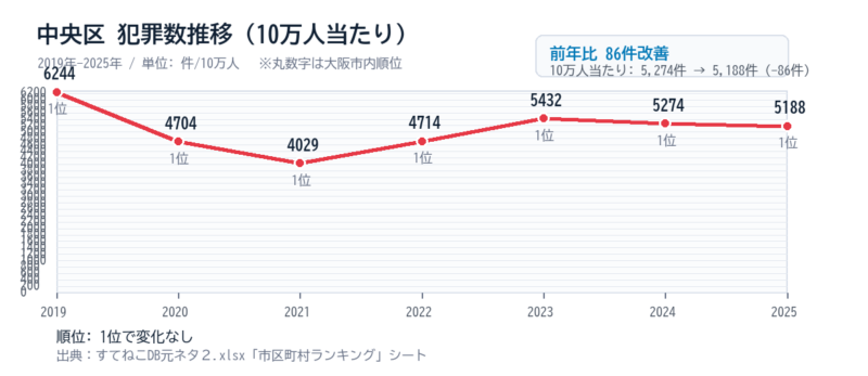 中央区の10万人当たり犯罪数推移グラフ