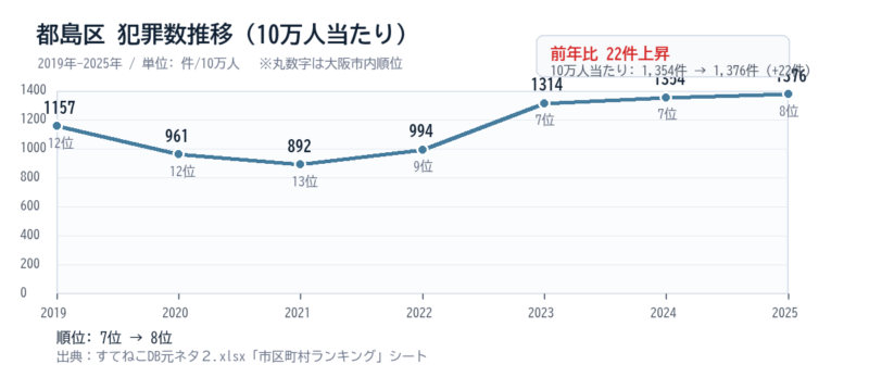 都島区の10万人当たり犯罪数推移グラフ