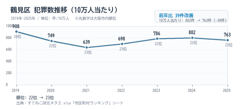鶴見区の10万人当たり犯罪数推移グラフ